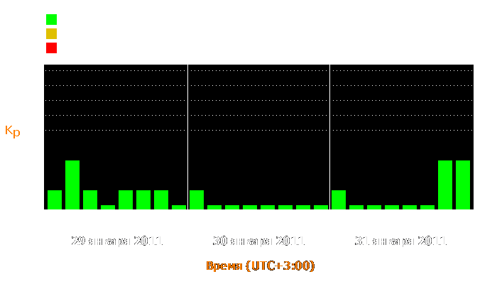 Состояние магнитосферы Земли с 29 по 31 января 2011 года