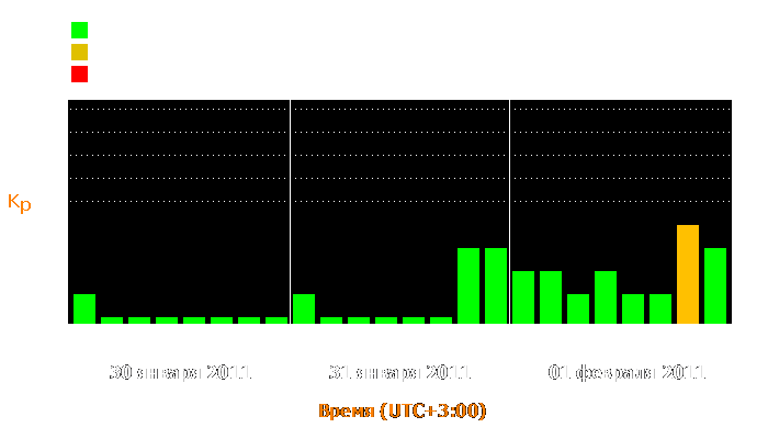 Состояние магнитосферы Земли с 30 января по 1 февраля 2011 года