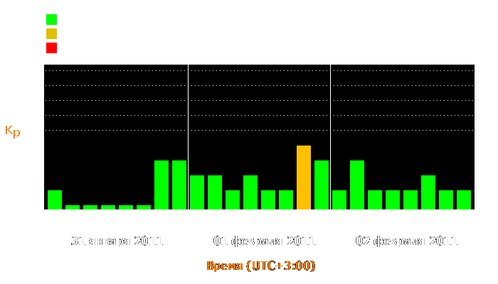 Состояние магнитосферы Земли с 31 января по 2 февраля 2011 года