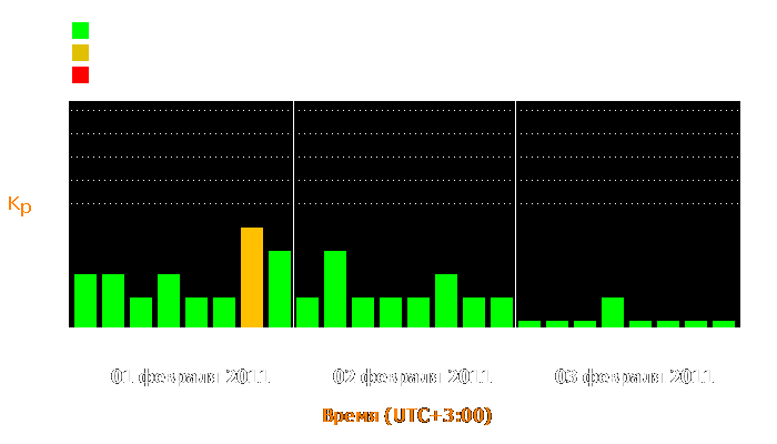 Состояние магнитосферы Земли с 1 по 3 февраля 2011 года