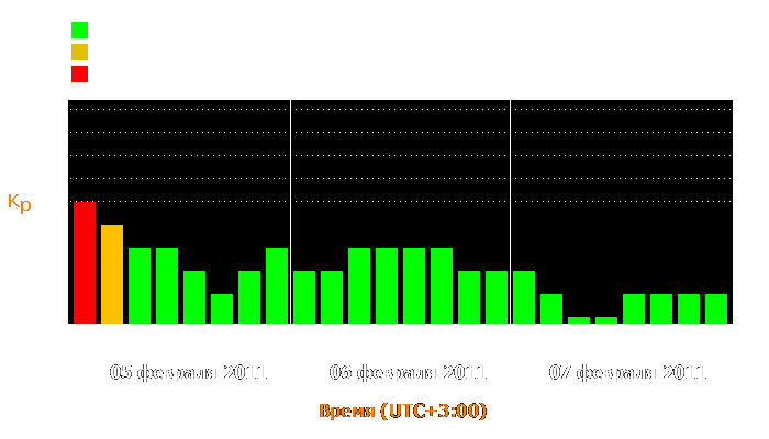 Состояние магнитосферы Земли с 5 по 7 февраля 2011 года