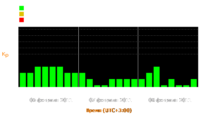 Состояние магнитосферы Земли с 6 по 8 февраля 2011 года