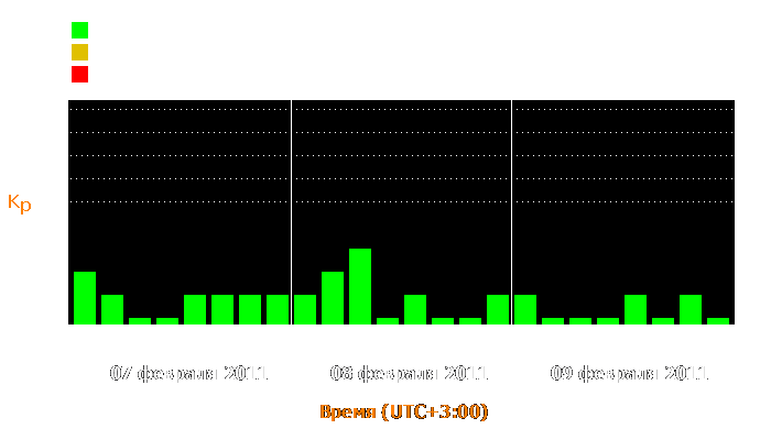 Состояние магнитосферы Земли с 7 по 9 февраля 2011 года