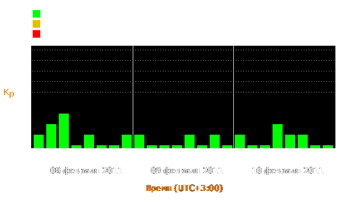 Состояние магнитосферы Земли с 8 по 10 февраля 2011 года