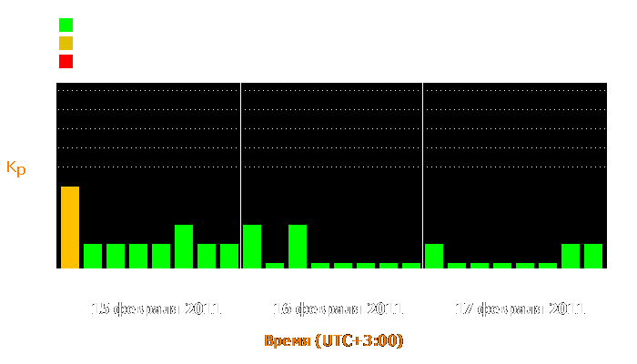 Состояние магнитосферы Земли с 15 по 17 февраля 2011 года