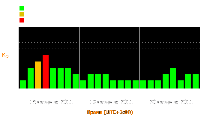 Состояние магнитосферы Земли с 18 по 20 февраля 2011 года