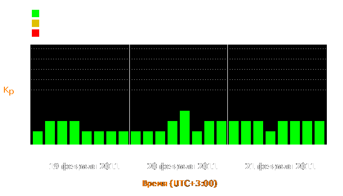 Состояние магнитосферы Земли с 19 по 21 февраля 2011 года