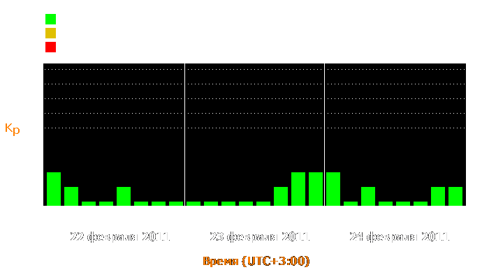 Состояние магнитосферы Земли с 22 по 24 февраля 2011 года