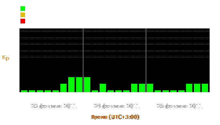 Состояние магнитосферы Земли с 23 по 25 февраля 2011 года