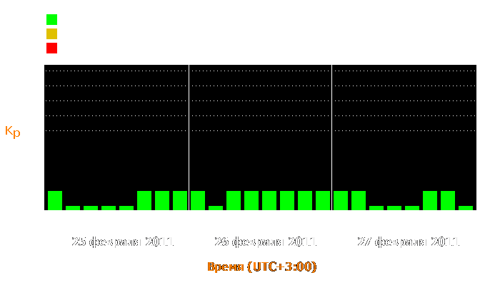 Состояние магнитосферы Земли с 25 по 27 февраля 2011 года