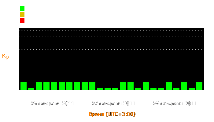 Состояние магнитосферы Земли с 26 по 28 февраля 2011 года