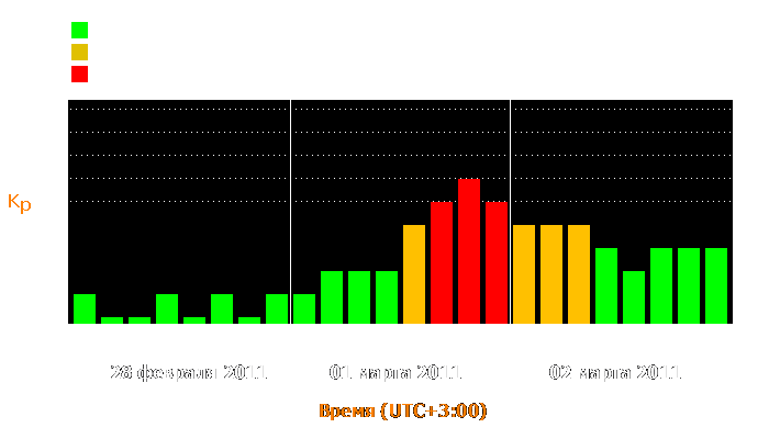 Состояние магнитосферы Земли с 28 февраля по 2 марта 2011 года