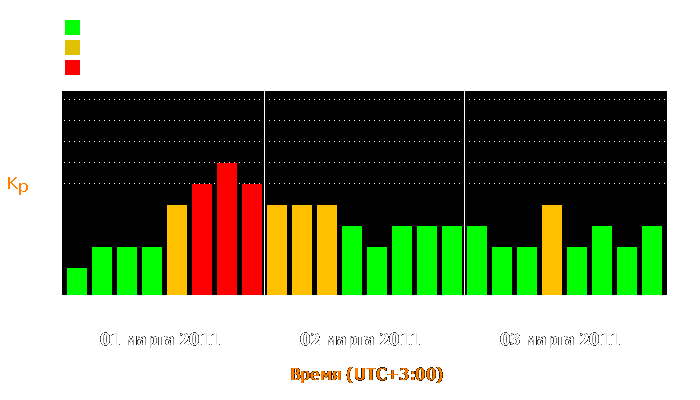 Состояние магнитосферы Земли с 1 по 3 марта 2011 года