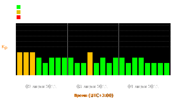 Состояние магнитосферы Земли с 2 по 4 марта 2011 года