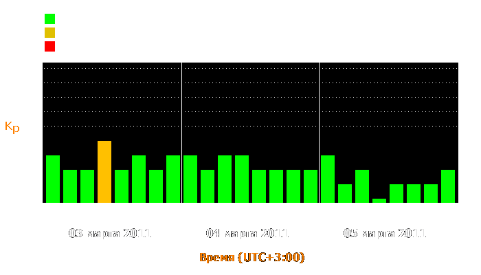 Состояние магнитосферы Земли с 3 по 5 марта 2011 года