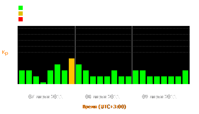 Состояние магнитосферы Земли с 7 по 9 марта 2011 года