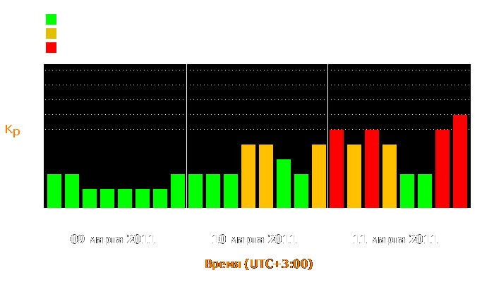 Состояние магнитосферы Земли с 9 по 11 марта 2011 года