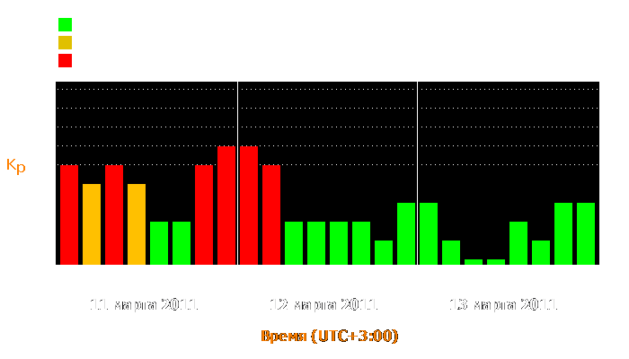 Состояние магнитосферы Земли с 11 по 13 марта 2011 года