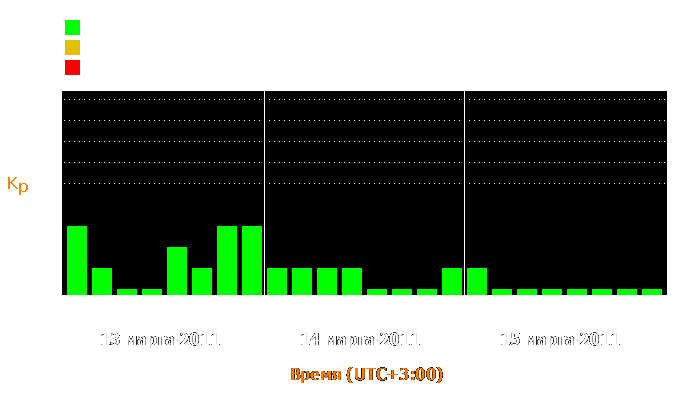 Состояние магнитосферы Земли с 13 по 15 марта 2011 года