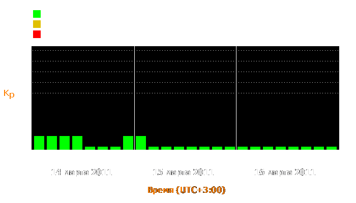 Состояние магнитосферы Земли с 14 по 16 марта 2011 года