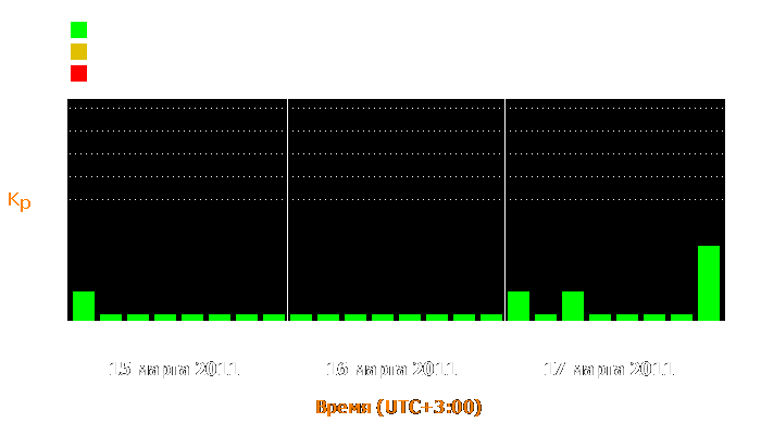 Состояние магнитосферы Земли с 15 по 17 марта 2011 года