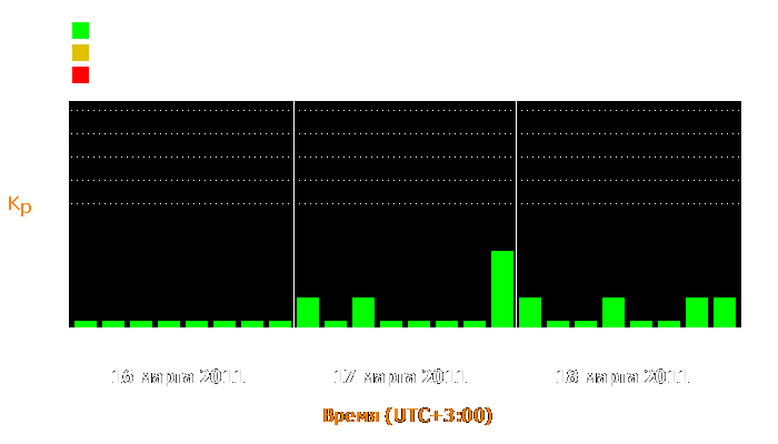 Состояние магнитосферы Земли с 16 по 18 марта 2011 года