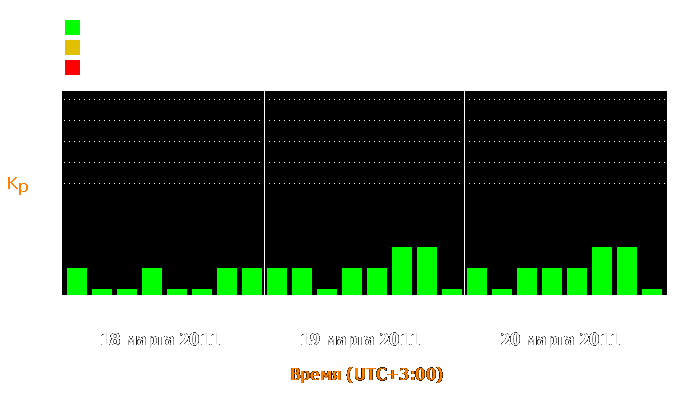 Состояние магнитосферы Земли с 18 по 20 марта 2011 года