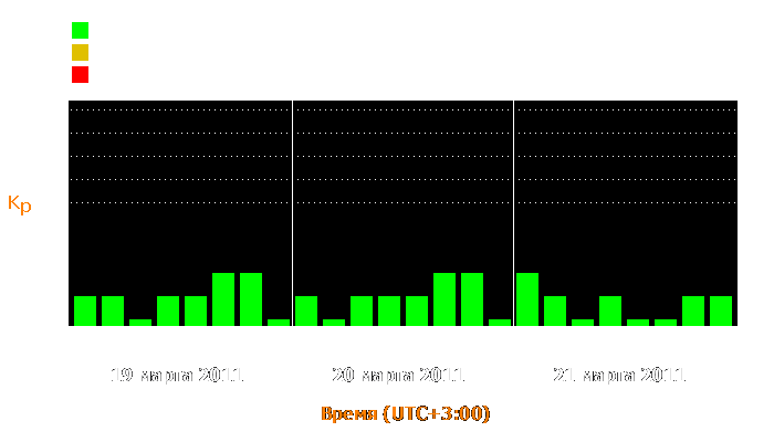 Состояние магнитосферы Земли с 19 по 21 марта 2011 года