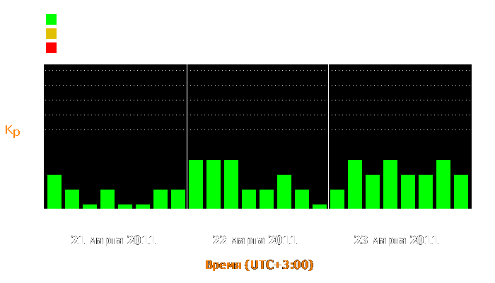 Состояние магнитосферы Земли с 21 по 23 марта 2011 года