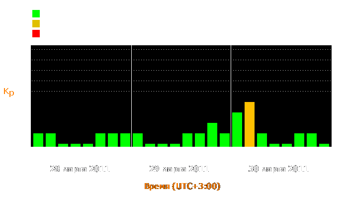 Состояние магнитосферы Земли с 28 по 30 марта 2011 года