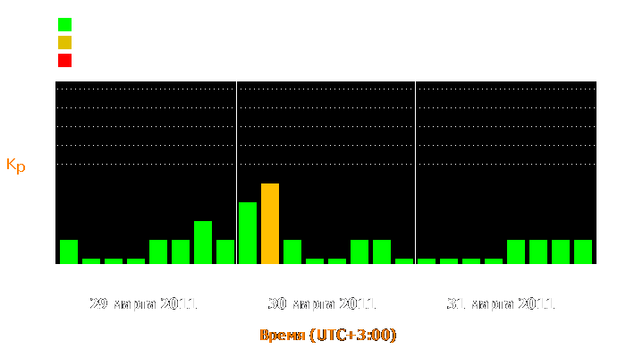 Состояние магнитосферы Земли с 29 по 31 марта 2011 года