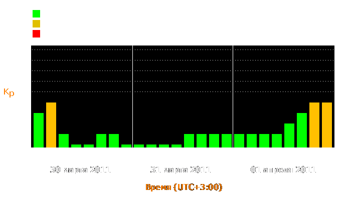 Состояние магнитосферы Земли с 30 марта по 1 апреля 2011 года