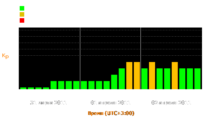 Состояние магнитосферы Земли с 31 марта по 2 апреля 2011 года