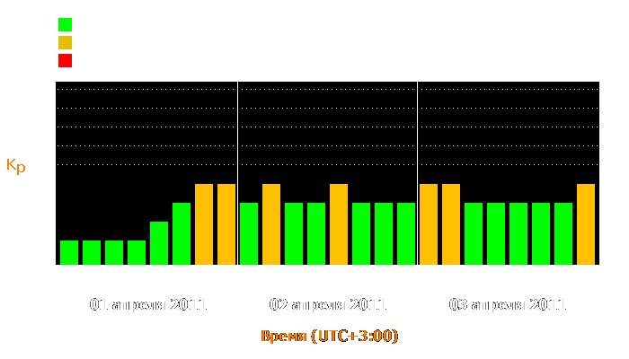 Состояние магнитосферы Земли с 1 по 3 апреля 2011 года