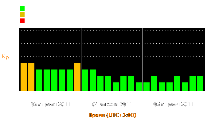 Состояние магнитосферы Земли с 3 по 5 апреля 2011 года