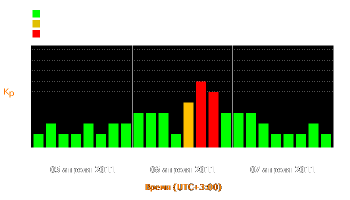 Состояние магнитосферы Земли с 5 по 7 апреля 2011 года