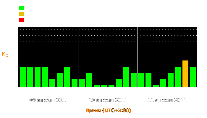 Состояние магнитосферы Земли с 9 по 11 апреля 2011 года