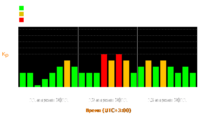 Состояние магнитосферы Земли с 11 по 13 апреля 2011 года