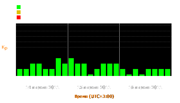 Состояние магнитосферы Земли с 14 по 16 апреля 2011 года