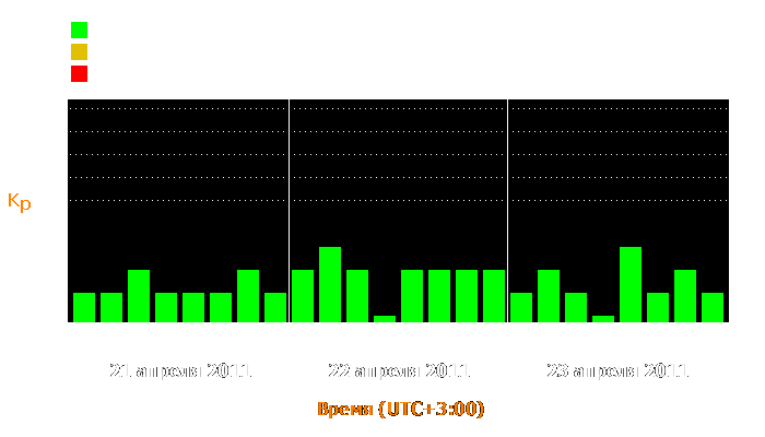 Состояние магнитосферы Земли с 21 по 23 апреля 2011 года