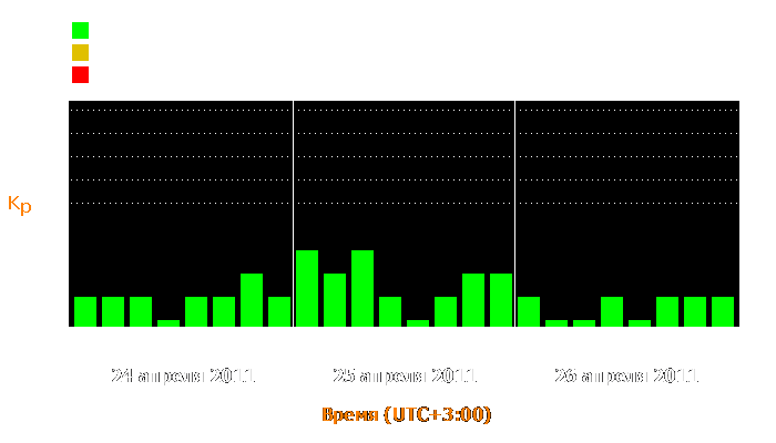 Состояние магнитосферы Земли с 24 по 26 апреля 2011 года