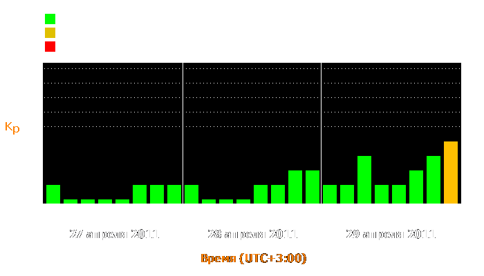 Состояние магнитосферы Земли с 27 по 29 апреля 2011 года