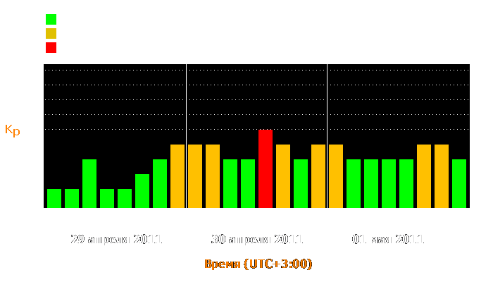 Состояние магнитосферы Земли с 29 апреля по 1 мая 2011 года