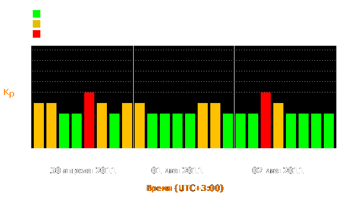 Состояние магнитосферы Земли с 30 апреля по 2 мая 2011 года