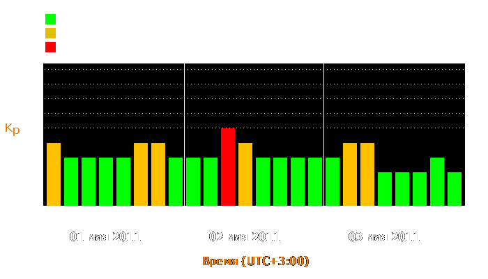 Состояние магнитосферы Земли с 1 по 3 мая 2011 года