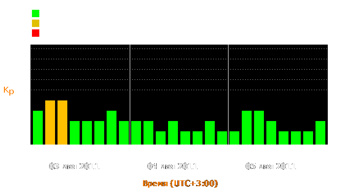 Состояние магнитосферы Земли с 3 по 5 мая 2011 года