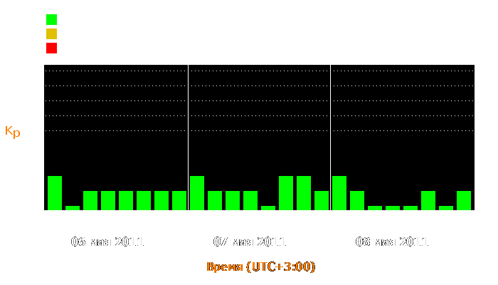 Состояние магнитосферы Земли с 6 по 8 мая 2011 года