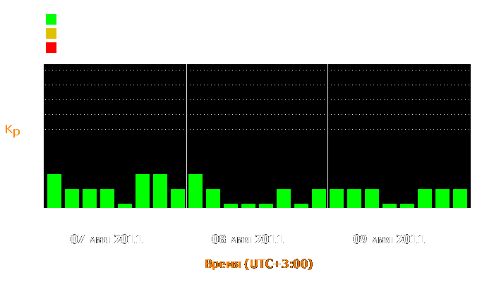 Состояние магнитосферы Земли с 7 по 9 мая 2011 года