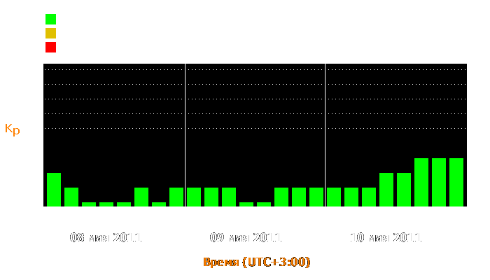 Состояние магнитосферы Земли с 8 по 10 мая 2011 года