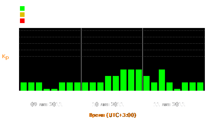 Состояние магнитосферы Земли с 9 по 11 мая 2011 года